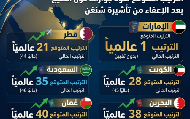 الترتيب المتوقع لجوازات دول الخليج بعد الإعفاء من تأشيرة شنغن